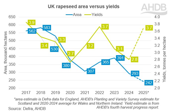 UK rapeseed area vs yield 2017 to 2025.